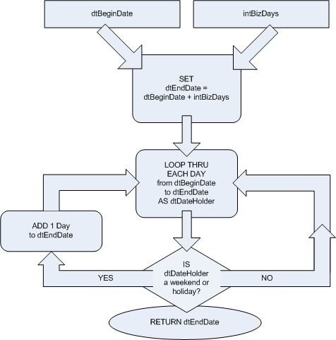 fn_AddBizDays process flow