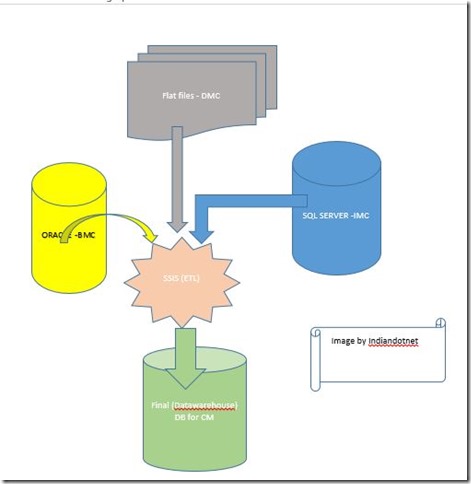 ETL_First_image_By_Indiandotnet ETL_First_image_By_Indiandotnet