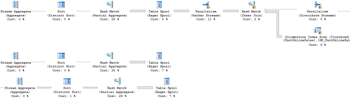 Multiple Distinct Count in SQL Server 2014 (partial)