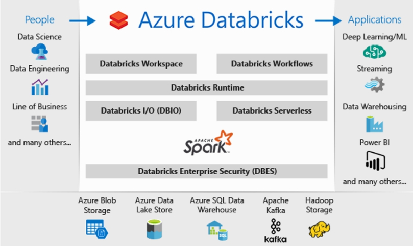 Azure Databricks – Introduction (Free Trial) – SQLServerCentral