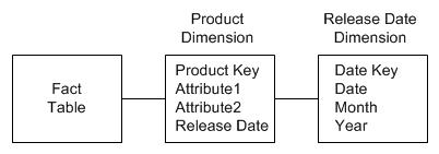 Figure 2. Expanding the Release Date attribute into year, month and date attributes using a reference date dimension