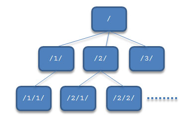 Display Complex Hierarchical Data with Server-Side Pagination ...