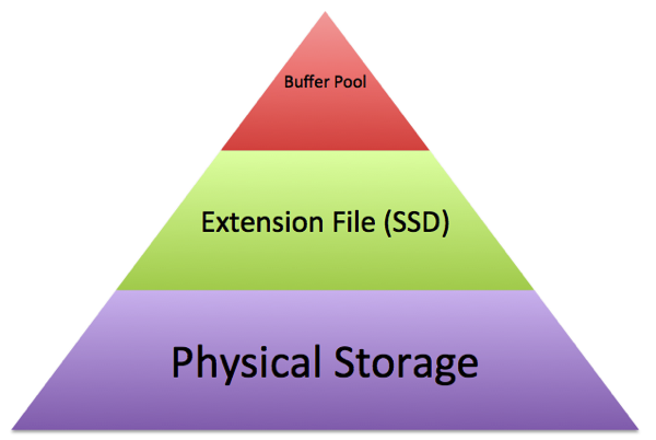 MemoryHierarchy.png Memory Hierarchy with Buffer Pool Extensions