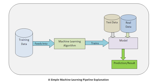 Machine Learning flow chart