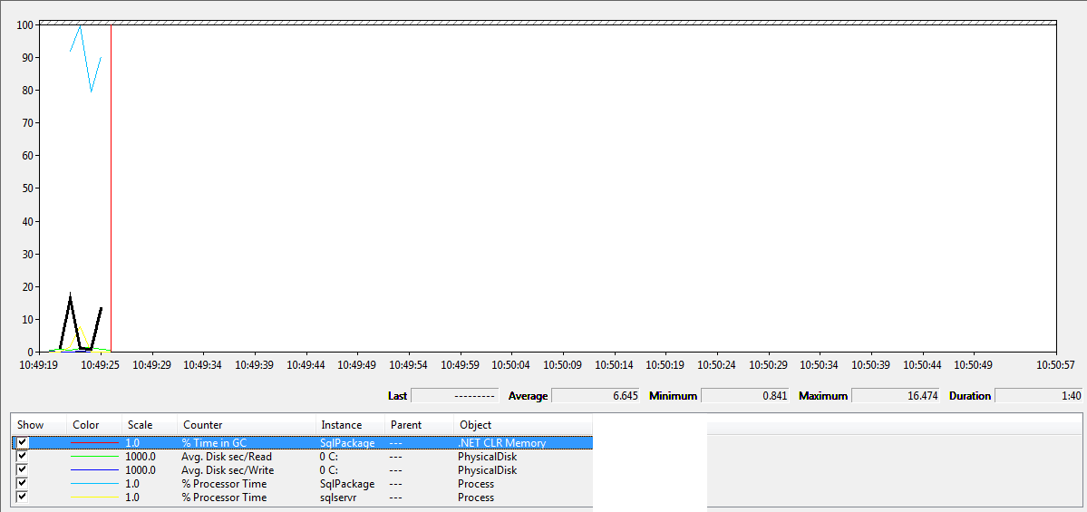 under 500 chars procs, fastest to deploy