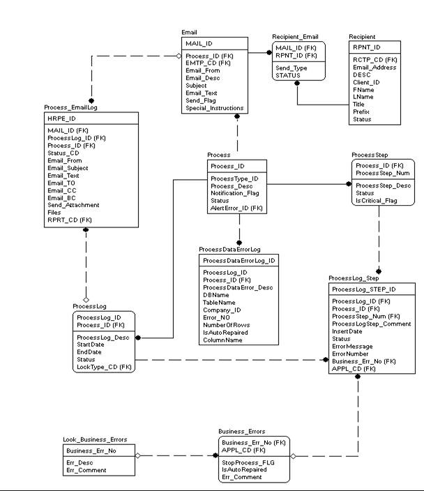 Process Support Database Framework – SQLServerCentral