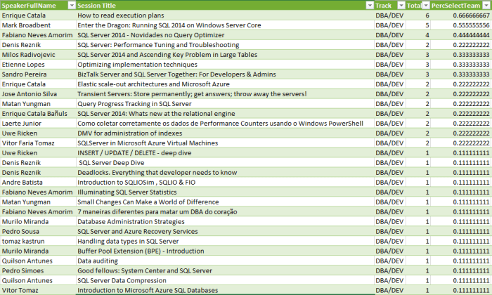 Org Team Votes - DEV/DBA