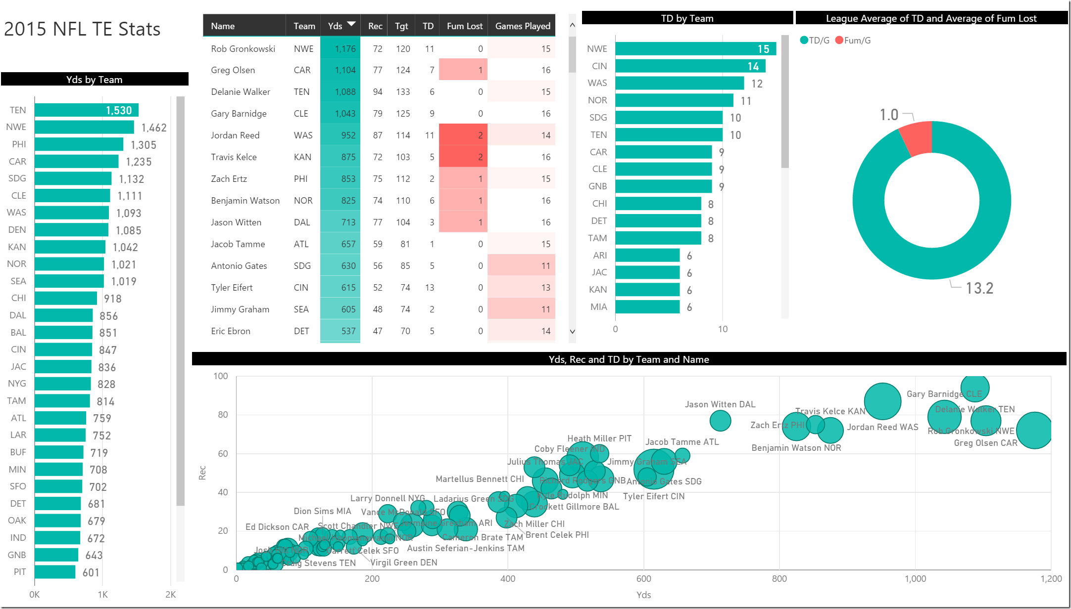 Yes, Power BI Can Do THIS: Free, Interactive NFL Stats - P3 Adaptive