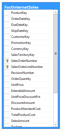 The InternetSalesFact fact table in the AdventureWorksDW2012 database