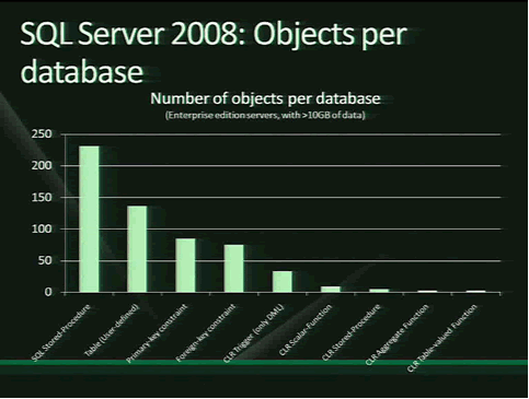 Objects per Database