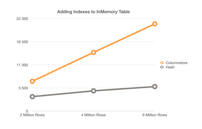 Elapsed Time - Adding Both Indexes