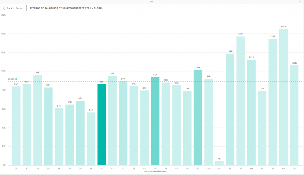 WorkingHoursPerWeekVSSalary