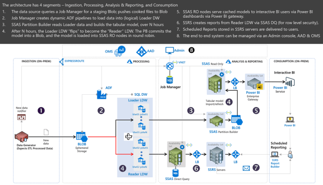 Reference architecture for enterprise reporting in Azure – SQLServerCentral
