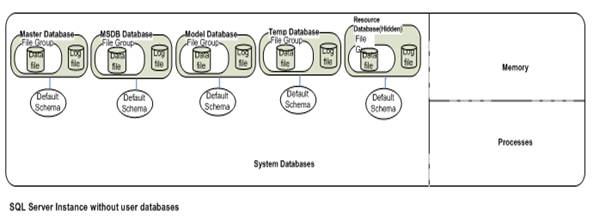 SQL Server Architecture