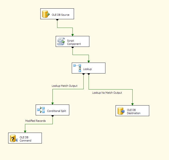 Speeding Up Incremental ETL Processes in SSIS by Using MD5 Hashes ...