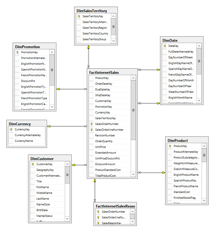 Модель данных схема. Модель хранилища данных. Adventureworks2012 schema. Модель данных звезда. Star schema Hotel.