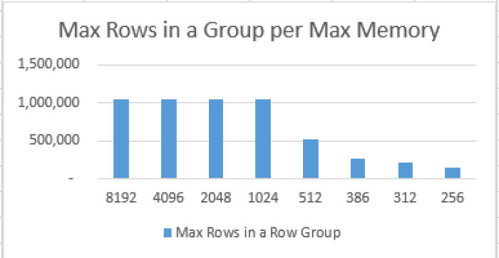 Max Row Number in a Row Group per Available Memory