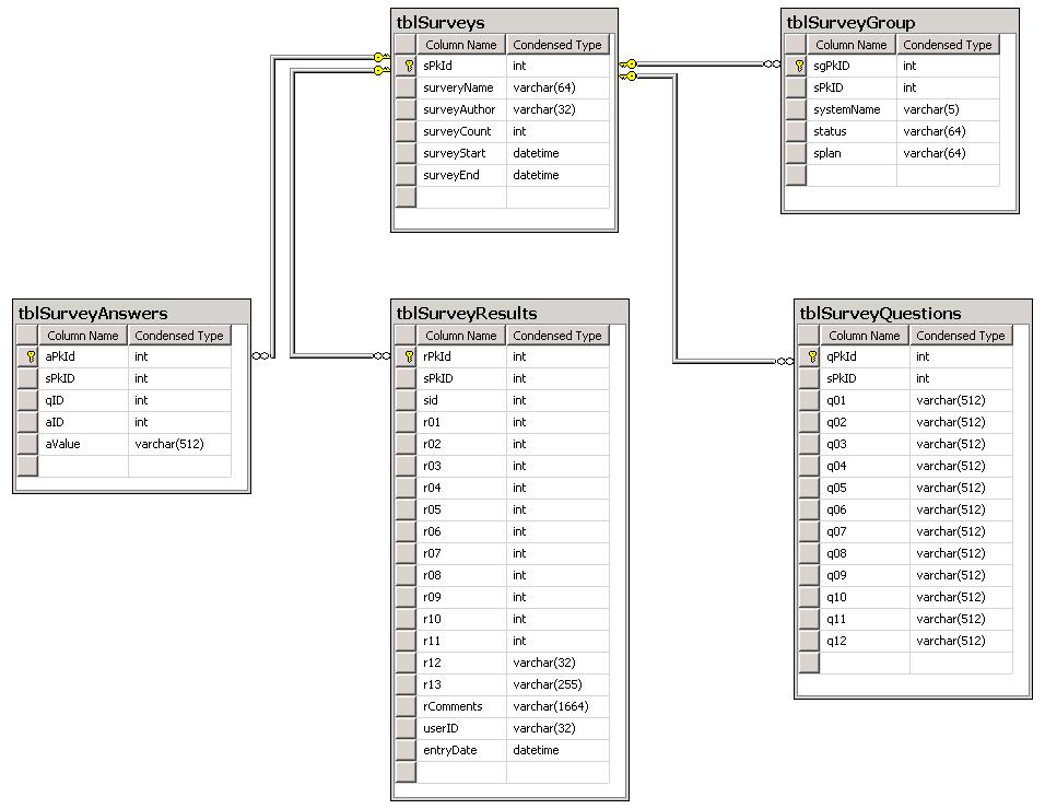 Database Diagrams