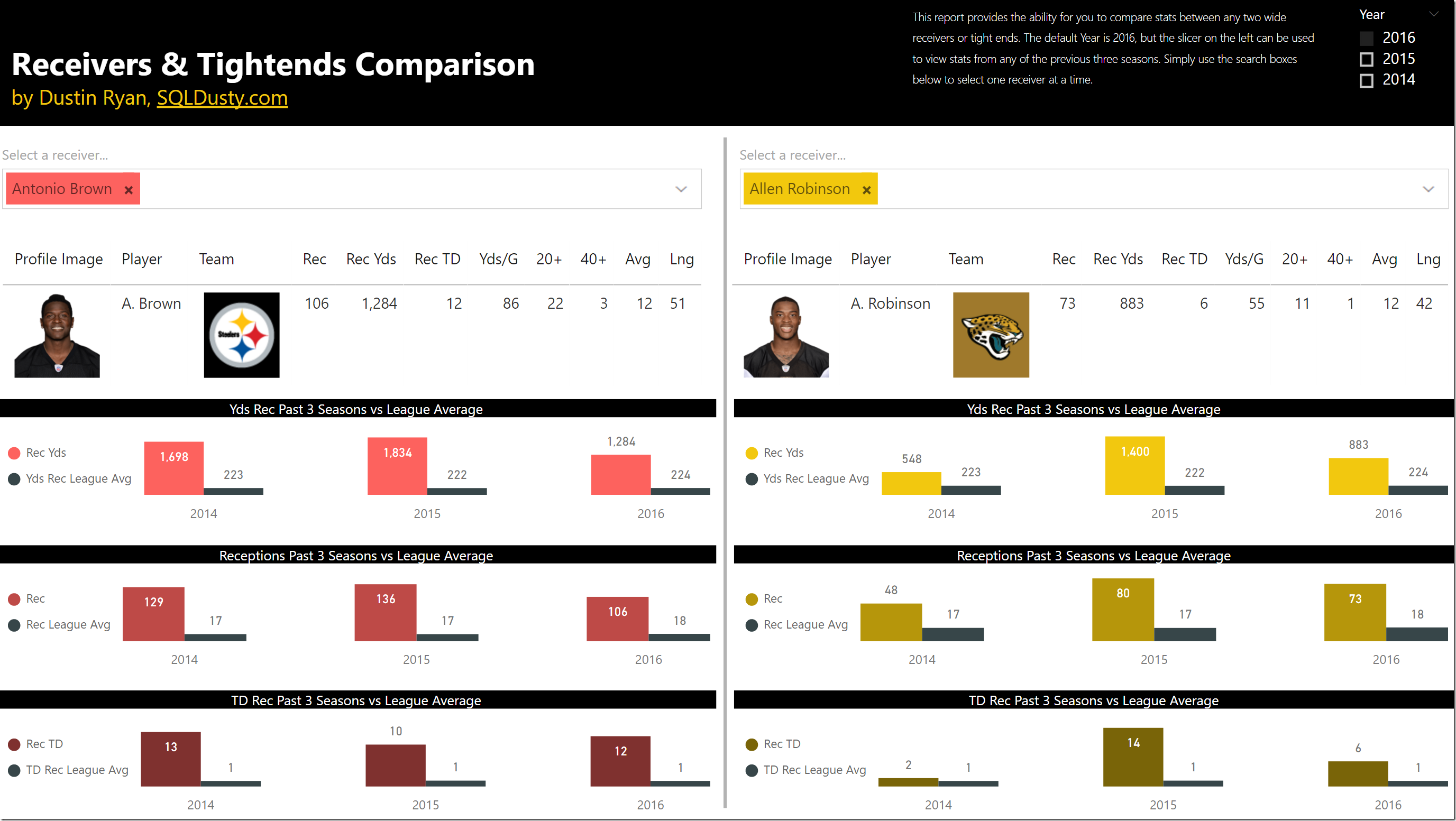 OC] NFL quarterback's % of passes batted down compared to height (in  inchessorry 50% of Reddit) : r/dataisbeautiful