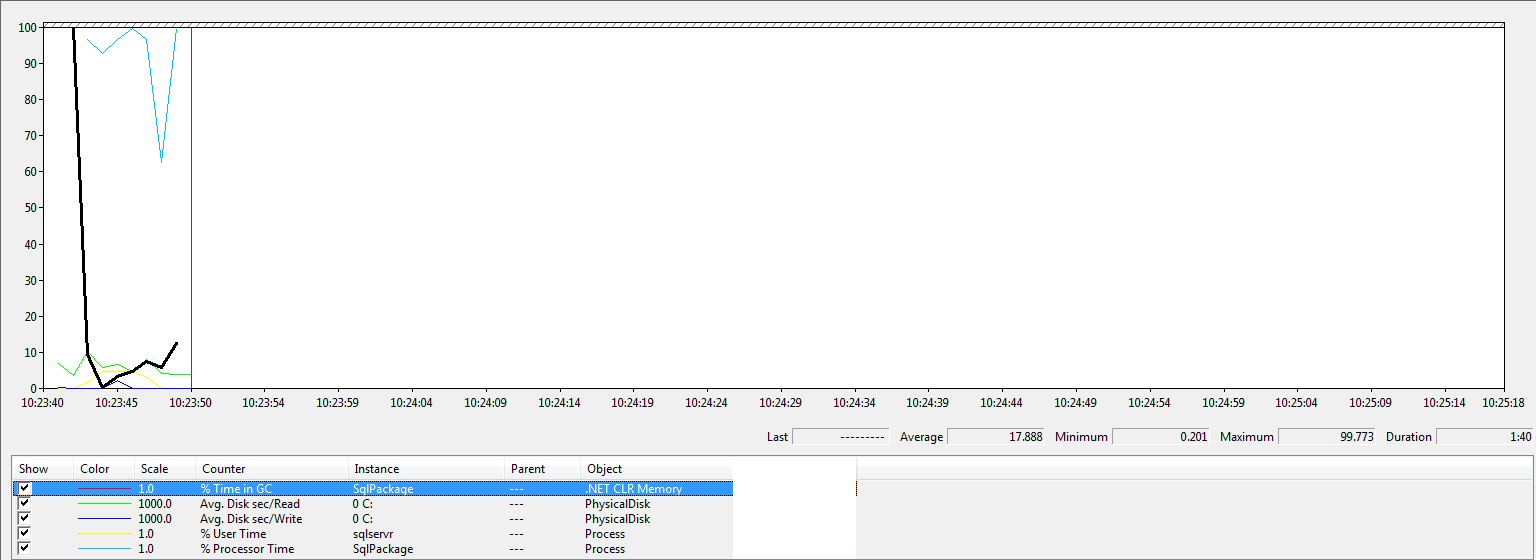 over 1600 chars procs, lots of disk activity