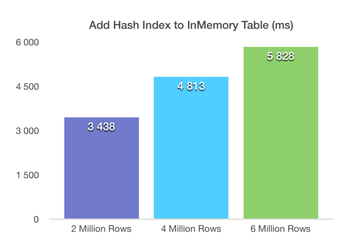 Elpased Time - Adding Hash Index