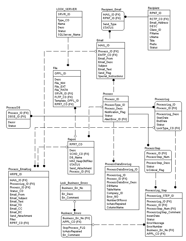 Process Support Database Framework – SQLServerCentral