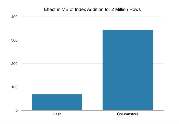 effect-in-mb-for-adding-2-million-rows