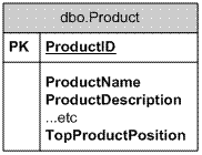 Poor solution for the top n products conundrum