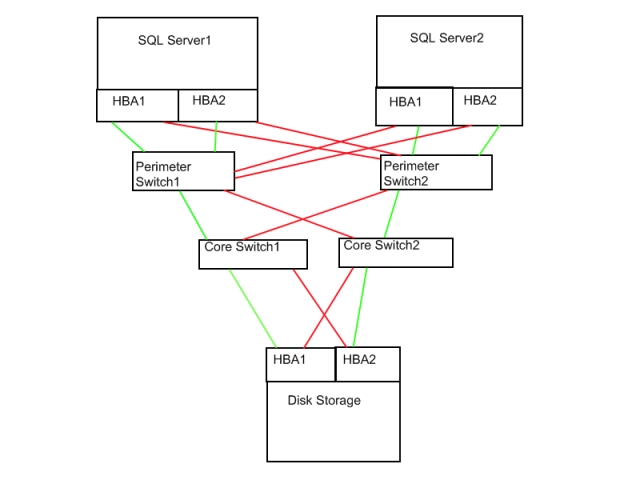 Default sql server