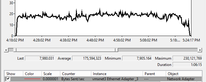 AG Seeding Primary Replica's Bytes Sent per Second