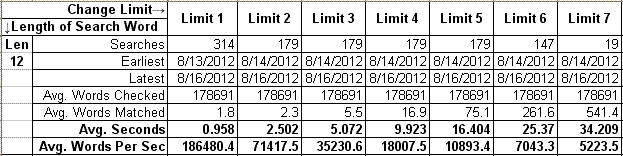 Search performance using Damerau-Levenshtein distance in T-SQL (Len 12, Ver 0.9.8)