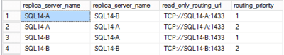 Availability Group Read-only Routing – Sqlservercentral