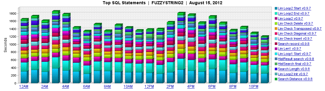 Top SQL Waits for a day, by hour, generated by Confio Ignite