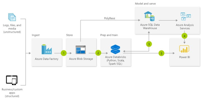 The Necessary Extras That Aren't Shown in Your Azure BI ...