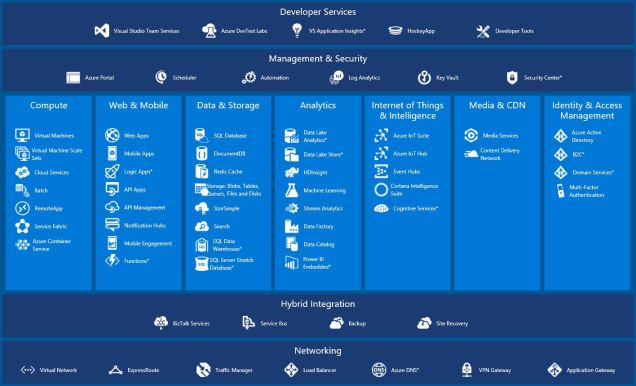 AzureSuiteOfServices