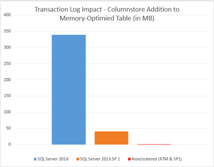 transaction-log-impact-of-columnstore-index-addition