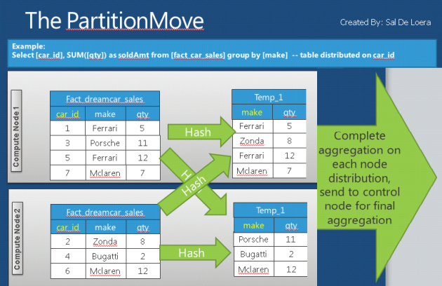 PartitionMove via Group By