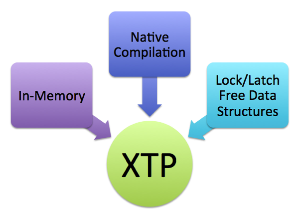 The 3 pillars of XTP The 3 pillars of XTP