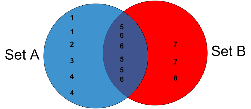 Stairway to T-SQL DML Level 5: The Mathematics of SQL: Part 2 ...