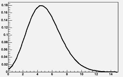 Poission Distribution Example
