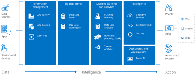CortanaIntelligenceSuite