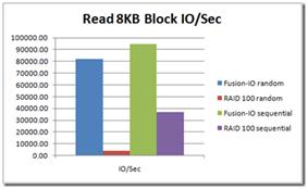 8K Block Reads