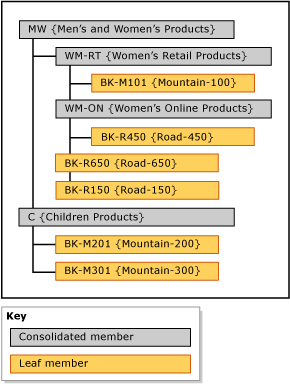 Explicit Hierarchy (courtesy of MSDN)