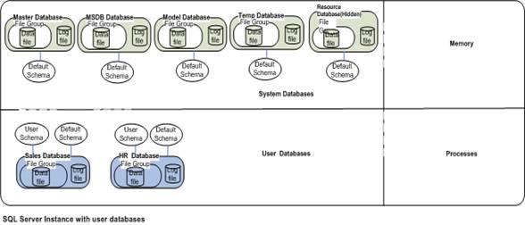SQL Server with user databases
