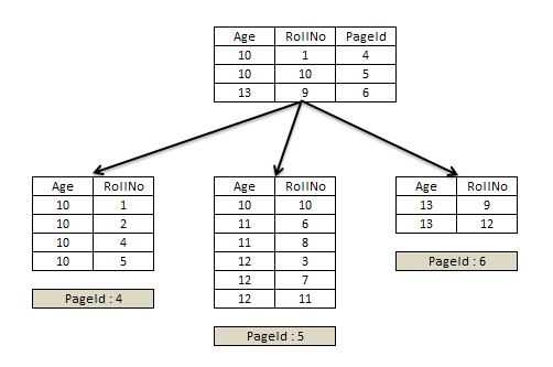 Nonclustered Index Structure Sqlservercentral 4084