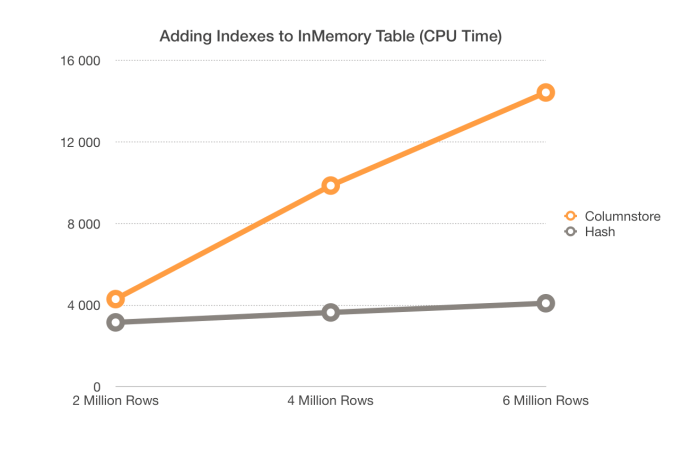 CPU Time - Adding Both Indexes