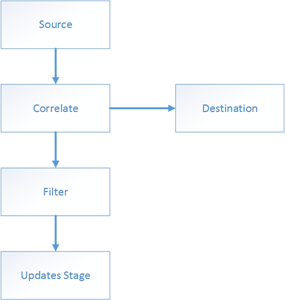 Stairway to Biml Level 3: Building an Incremental Load Package ...