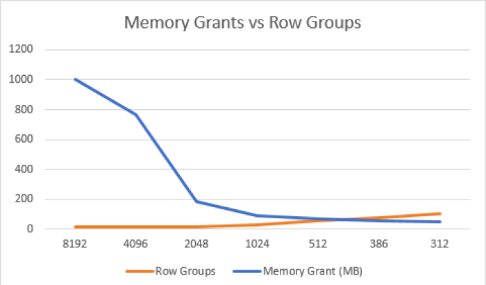 Memory Grants vs Row Group Number