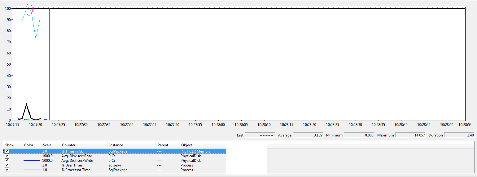 just over 500 chars procs, similar to under 500 chars but includes some time to compress some strings