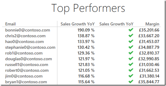 Power BI KPIs Power BI KPIs